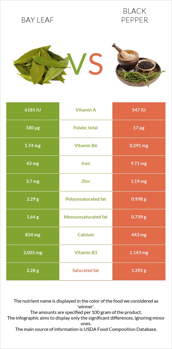 Bay leaf vs Black pepper infographic