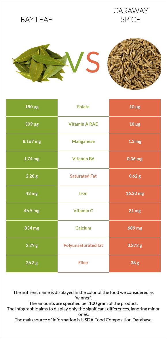 Bay leaf vs Caraway spice infographic
