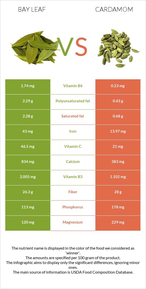 Դափնու տերև vs Հիլ, կարդամոն infographic