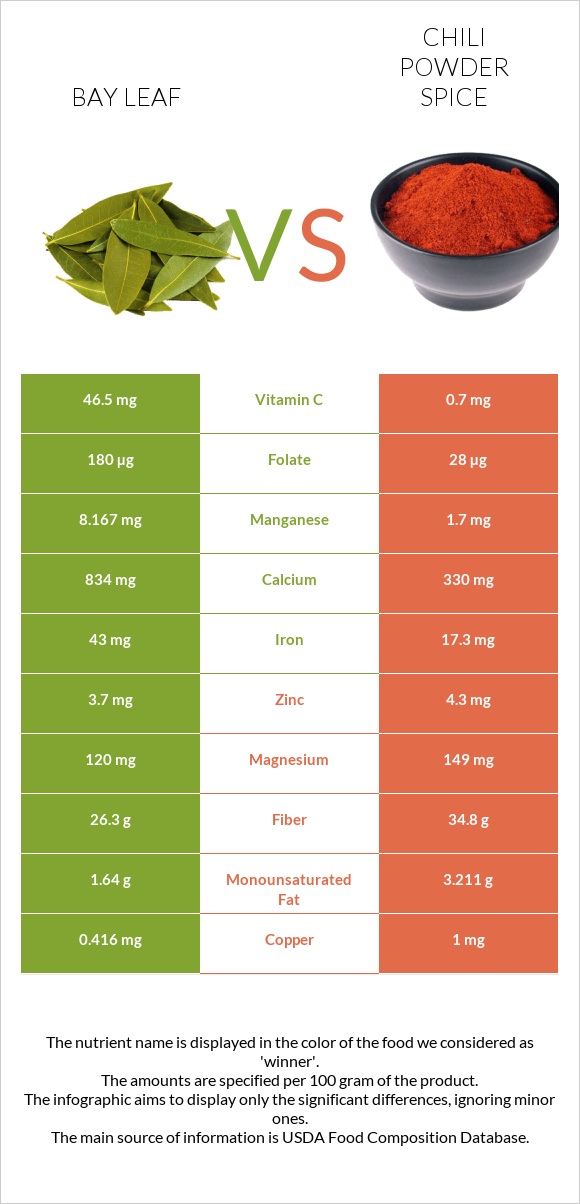 Bay leaf vs Chili powder spice infographic