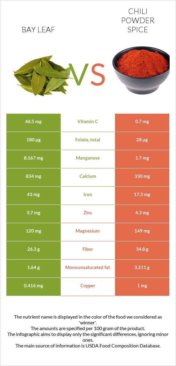 Bay leaf vs Chili powder spice infographic