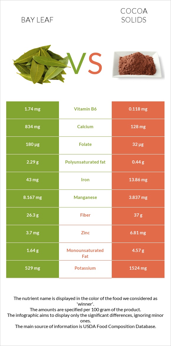 Bay leaf vs Cocoa solids infographic