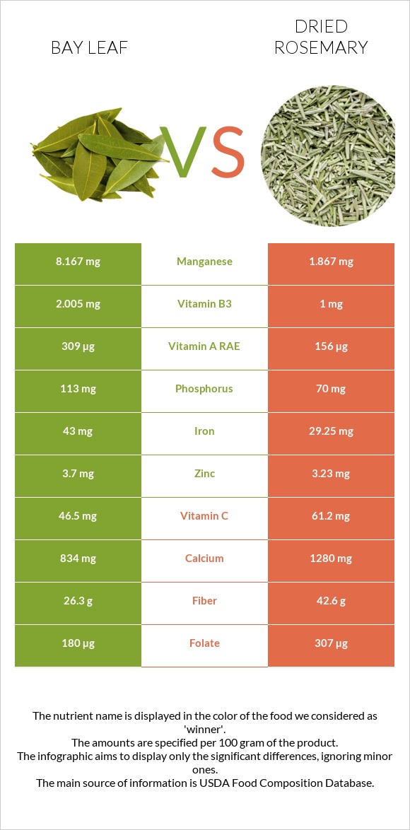 Bay leaf vs Dried rosemary infographic