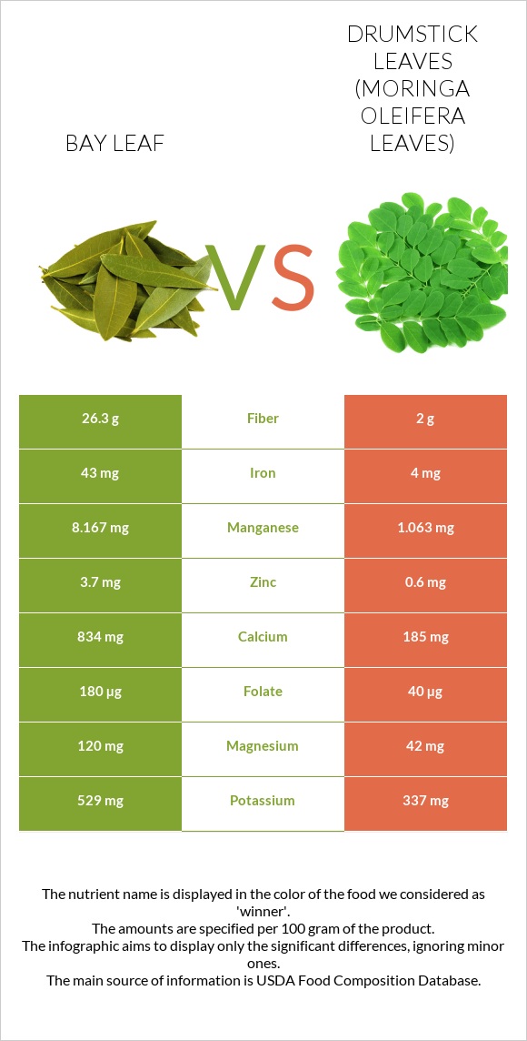 Bay leaf vs Drumstick leaves infographic