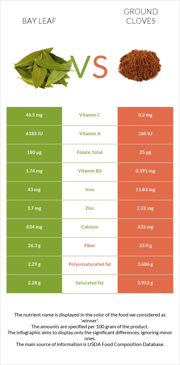 Bay leaf vs Ground cloves infographic