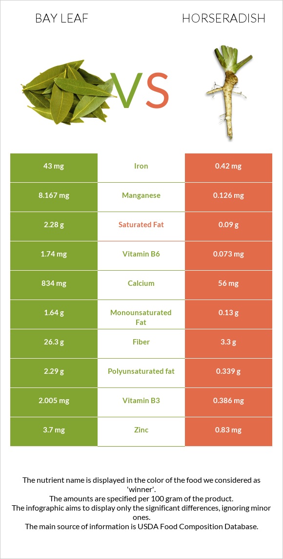 Bay leaf vs Horseradish infographic