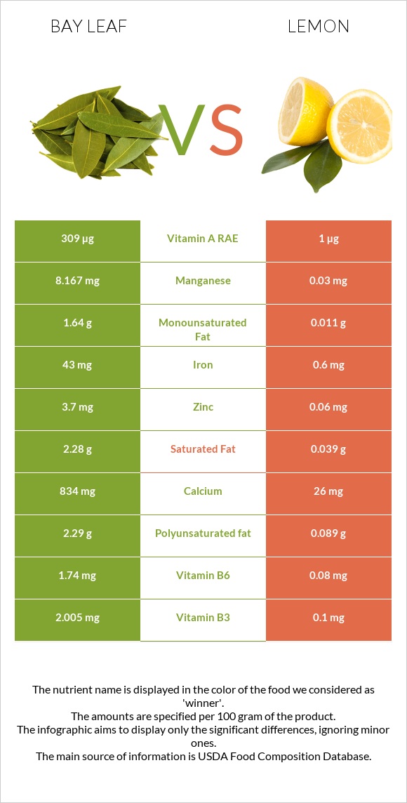 Bay leaf vs Lemon infographic