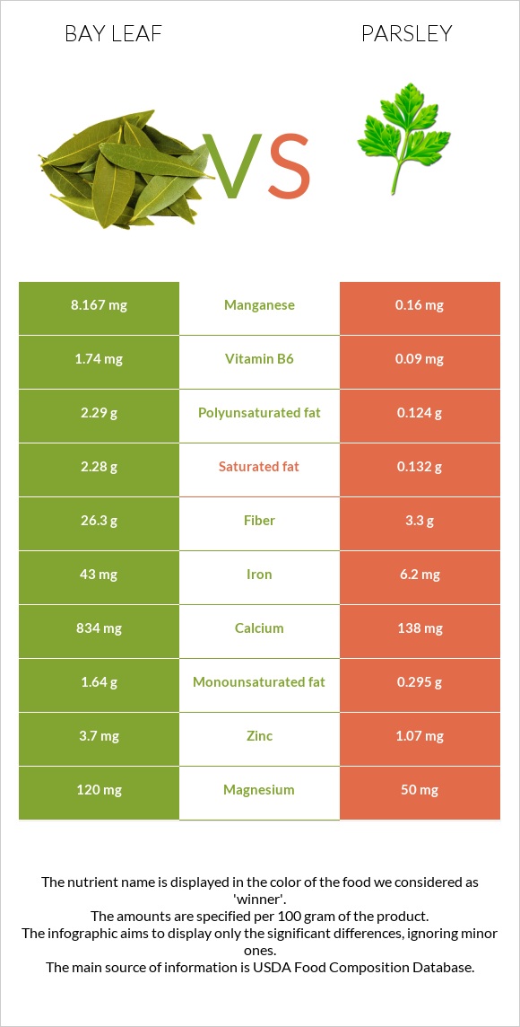 Bay leaf vs Parsley infographic