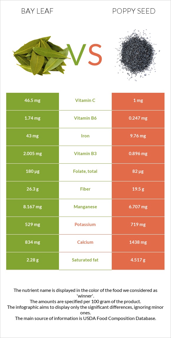 Bay leaf vs Poppy seed infographic