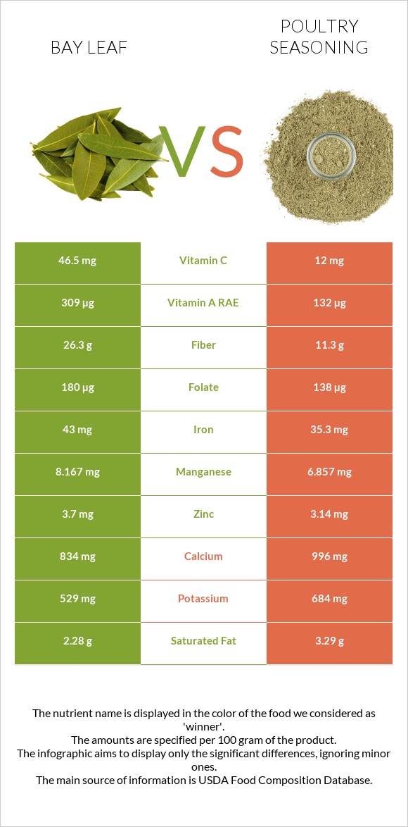 Bay leaf vs Poultry seasoning infographic