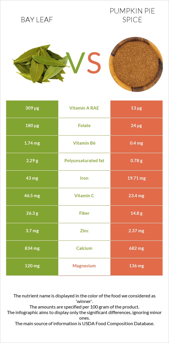 Bay leaf vs Pumpkin pie spice infographic