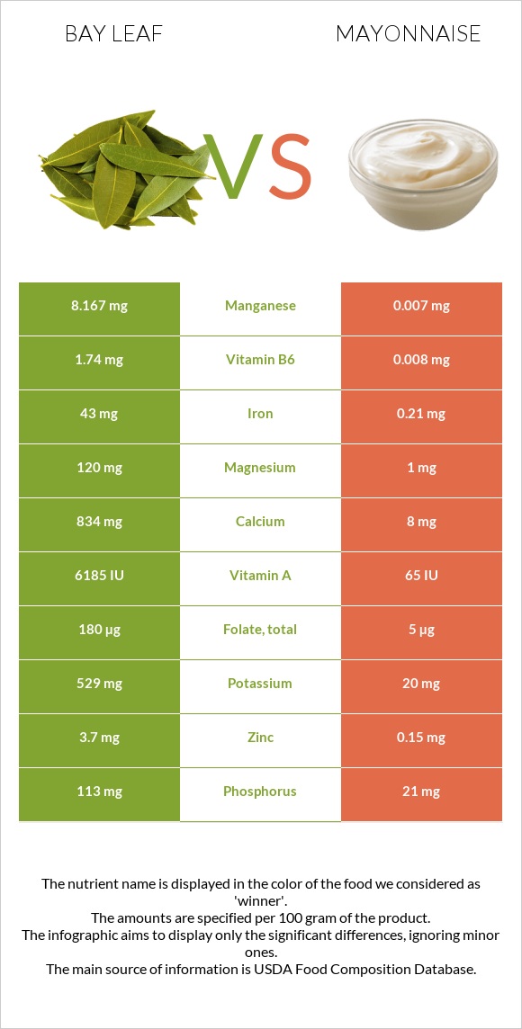 Դափնու տերև vs Մայոնեզ infographic