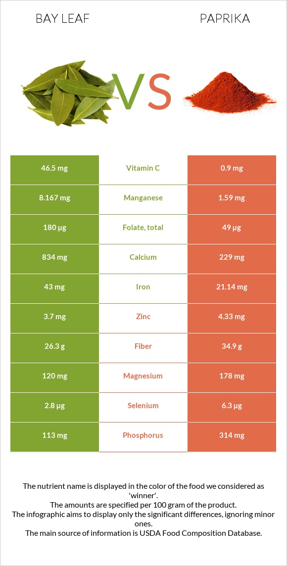 Bay leaf vs Paprika infographic