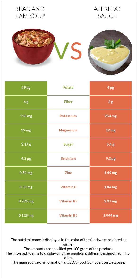 Bean and ham soup vs Alfredo sauce infographic