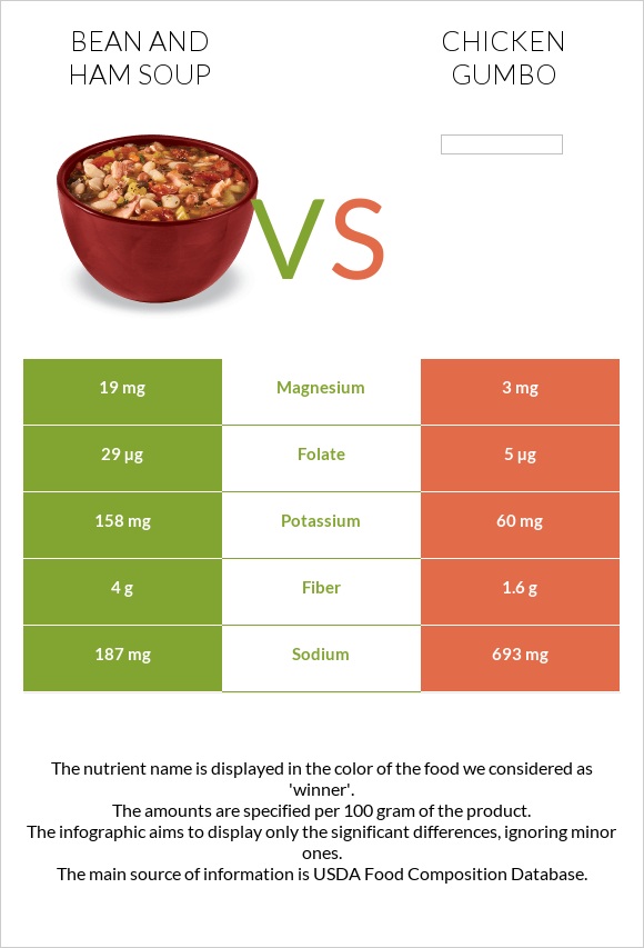 Bean and ham soup vs Chicken gumbo infographic
