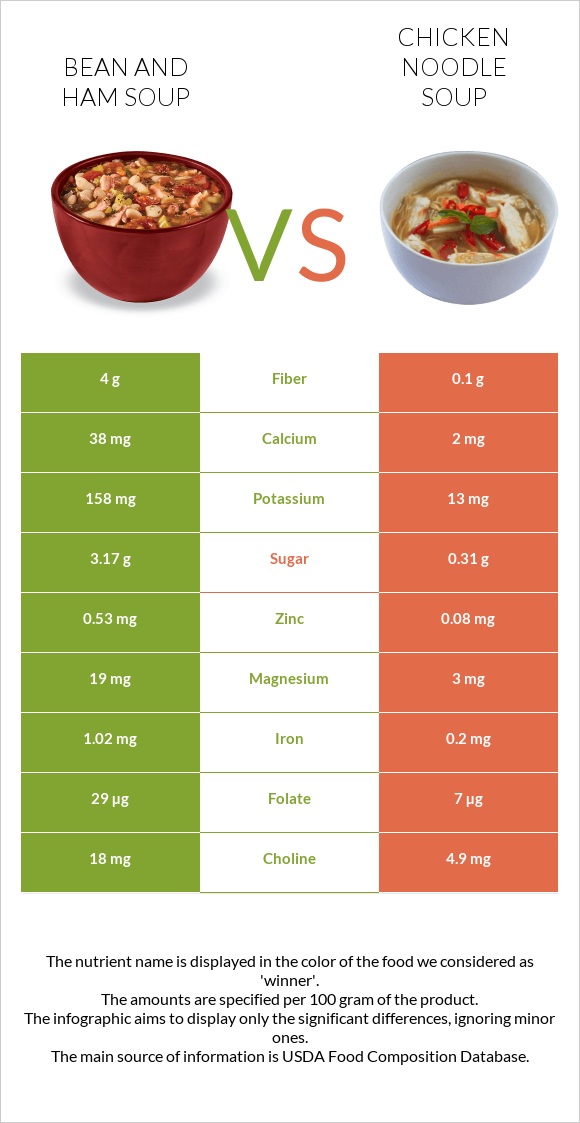 Bean and ham soup vs Chicken noodle soup infographic