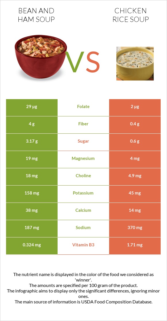 Լոբով և խոզապուխտով ապուր vs Հավի մսով և բրնձով ապուր infographic