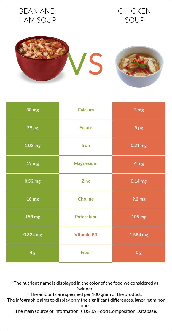 Bean and ham soup vs Chicken soup infographic