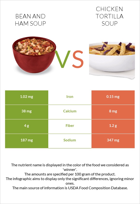 Bean and ham soup vs Chicken tortilla soup infographic