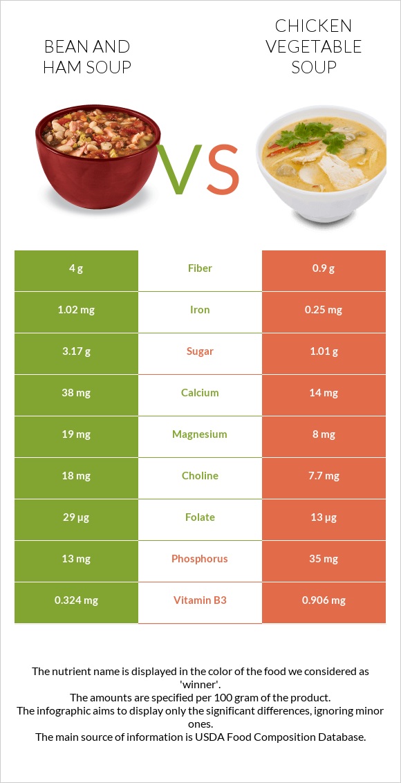 Լոբով և խոզապուխտով ապուր vs Հավի մսով և բանջարեղենով ապուր infographic