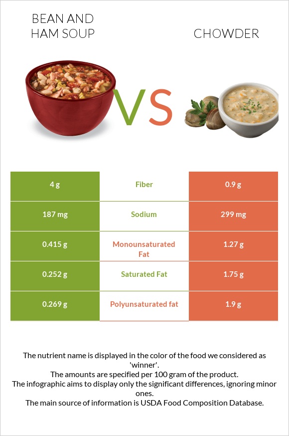Bean and ham soup vs Chowder infographic