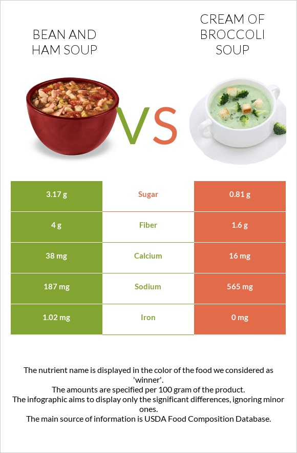 Bean and ham soup vs Cream of Broccoli Soup infographic