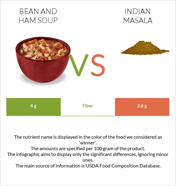 Լոբով և խոզապուխտով ապուր vs Հնդկական մասալա infographic