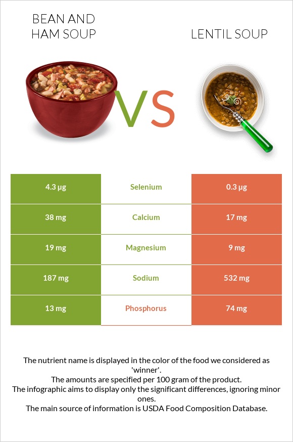 Bean and ham soup vs Lentil soup infographic