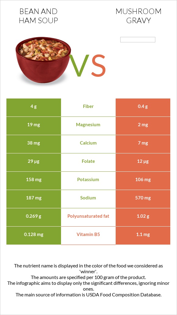 Bean and ham soup vs Mushroom gravy infographic