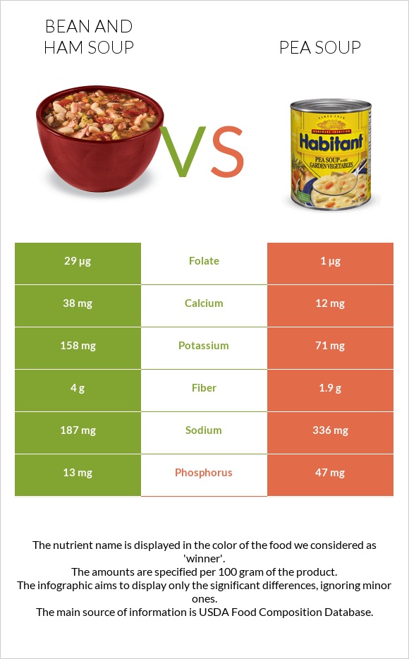 Bean and ham soup vs Pea soup infographic