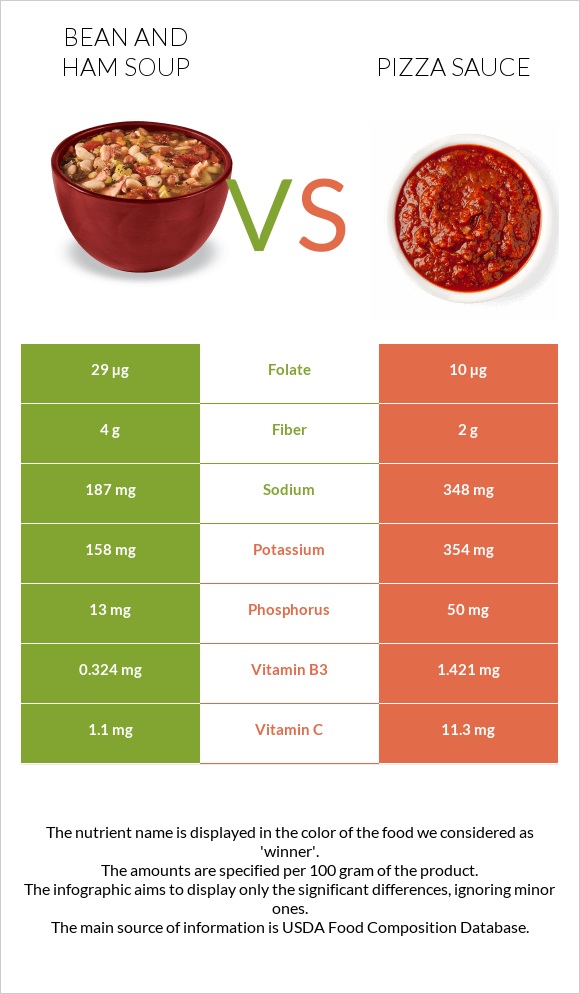Bean and ham soup vs Pizza sauce infographic