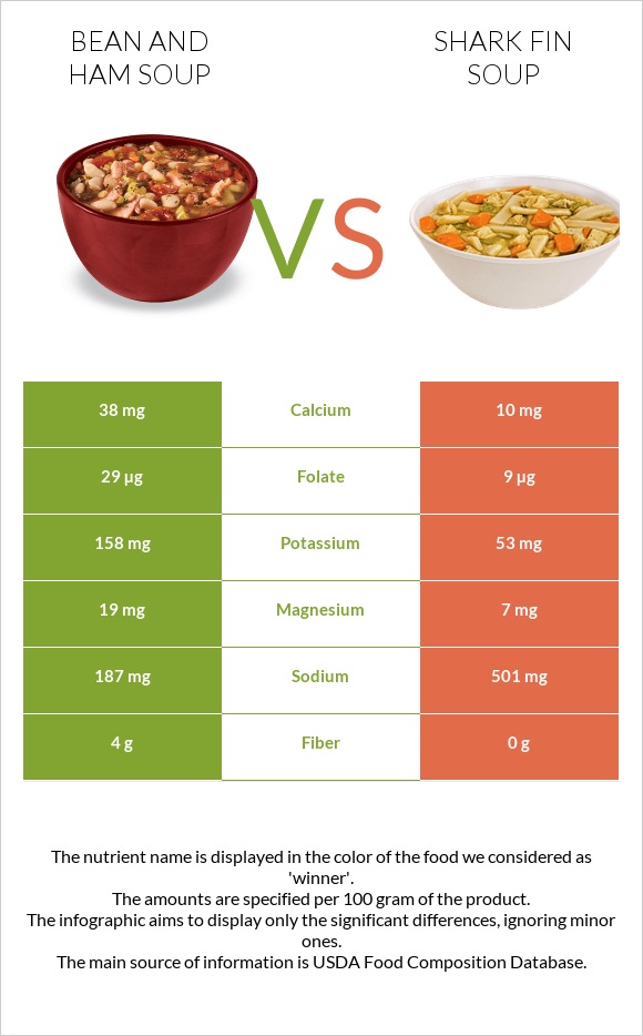 Bean and ham soup vs Shark fin soup infographic