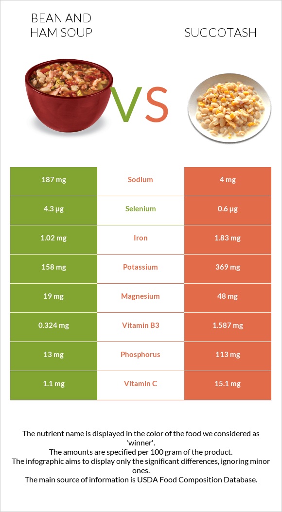 Լոբով և խոզապուխտով ապուր vs Սուկոտաշ infographic