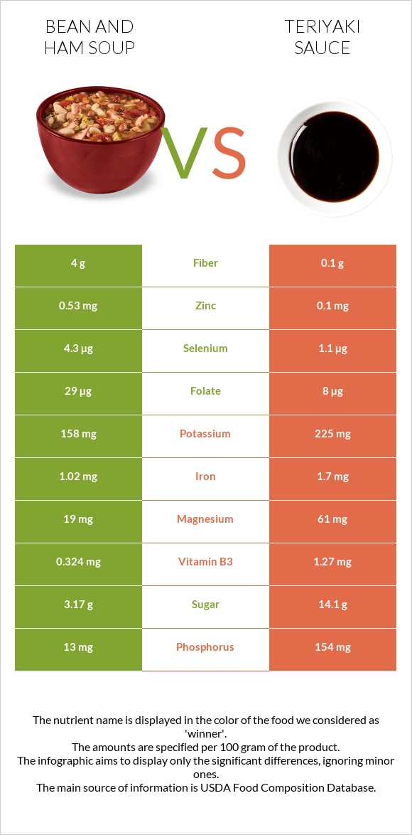 Bean and ham soup vs Teriyaki sauce infographic