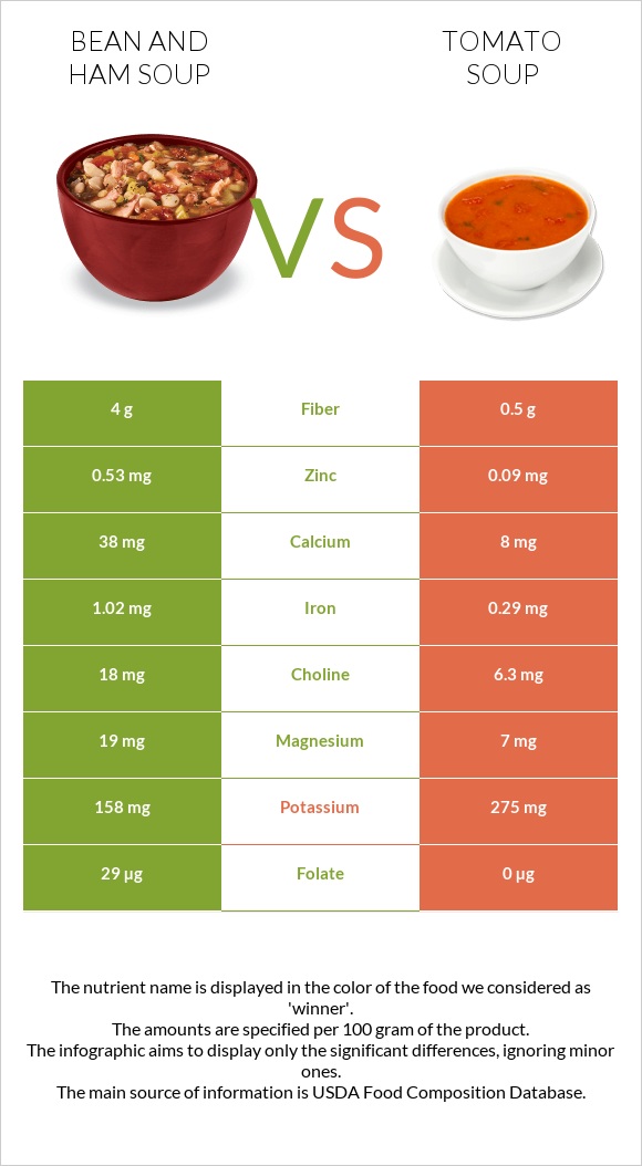 Bean and ham soup vs Tomato soup infographic