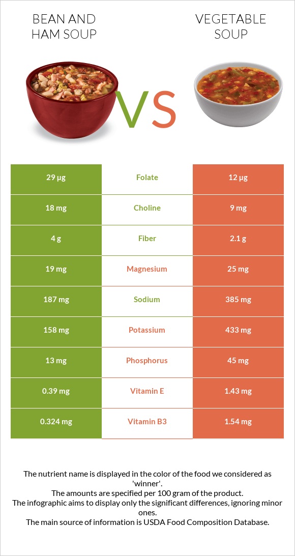 Bean and ham soup vs Vegetable soup infographic