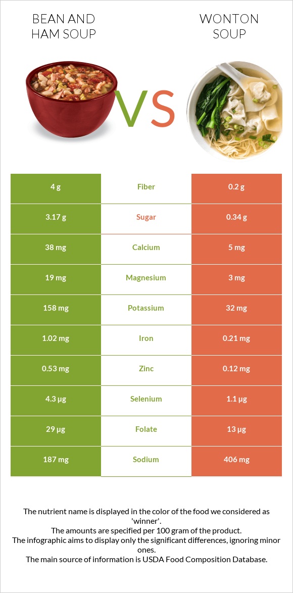 Bean and ham soup vs Wonton soup infographic