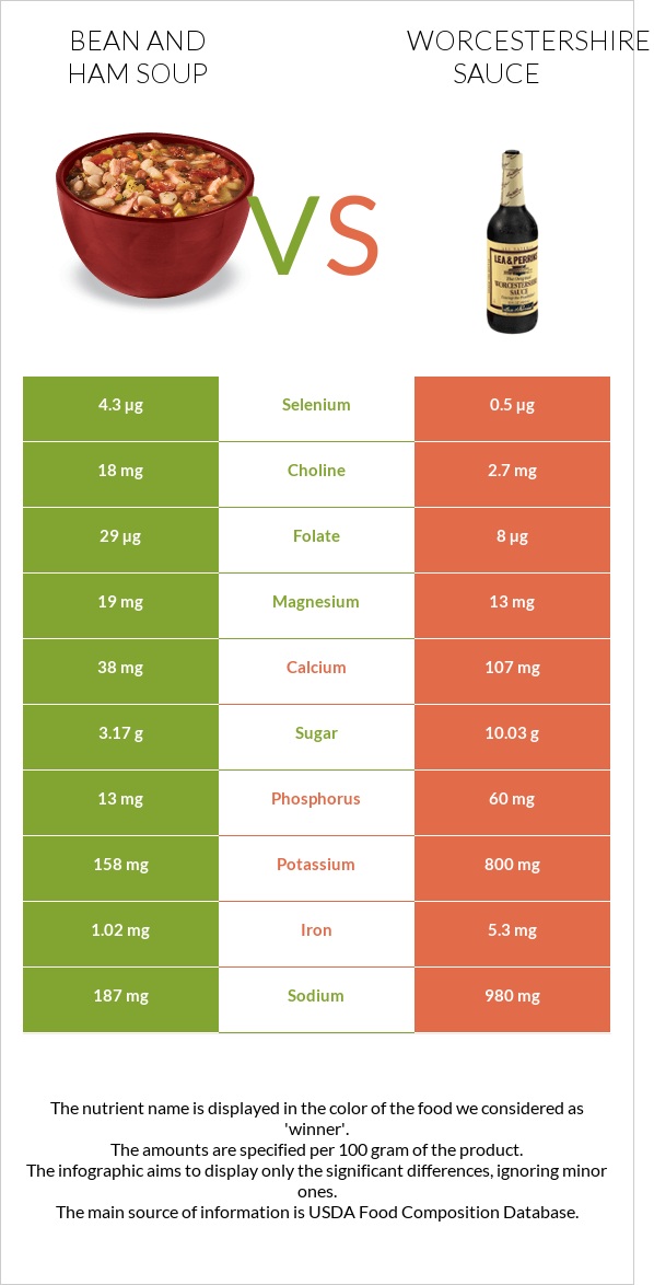 Լոբով և խոզապուխտով ապուր vs Worcestershire sauce infographic