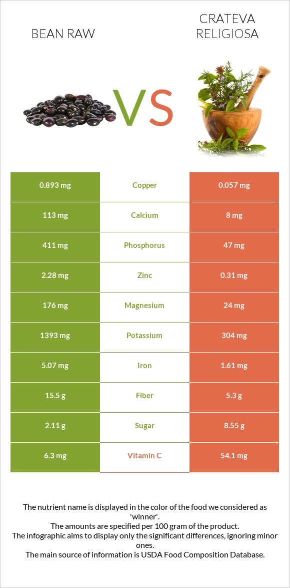 Bean raw vs Crateva religiosa infographic