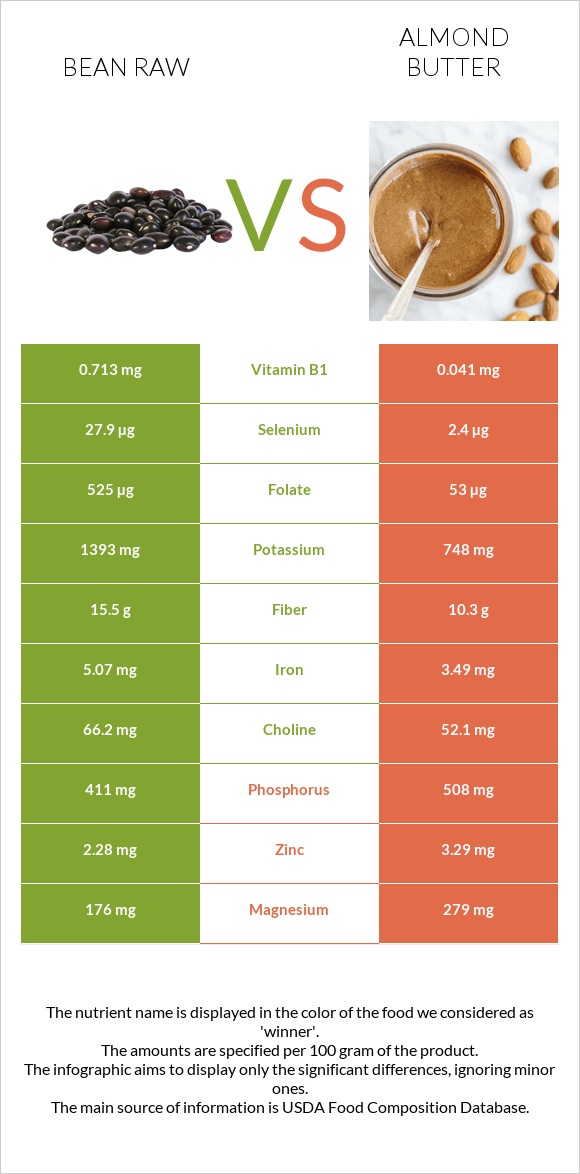 Bean raw vs Almond butter infographic