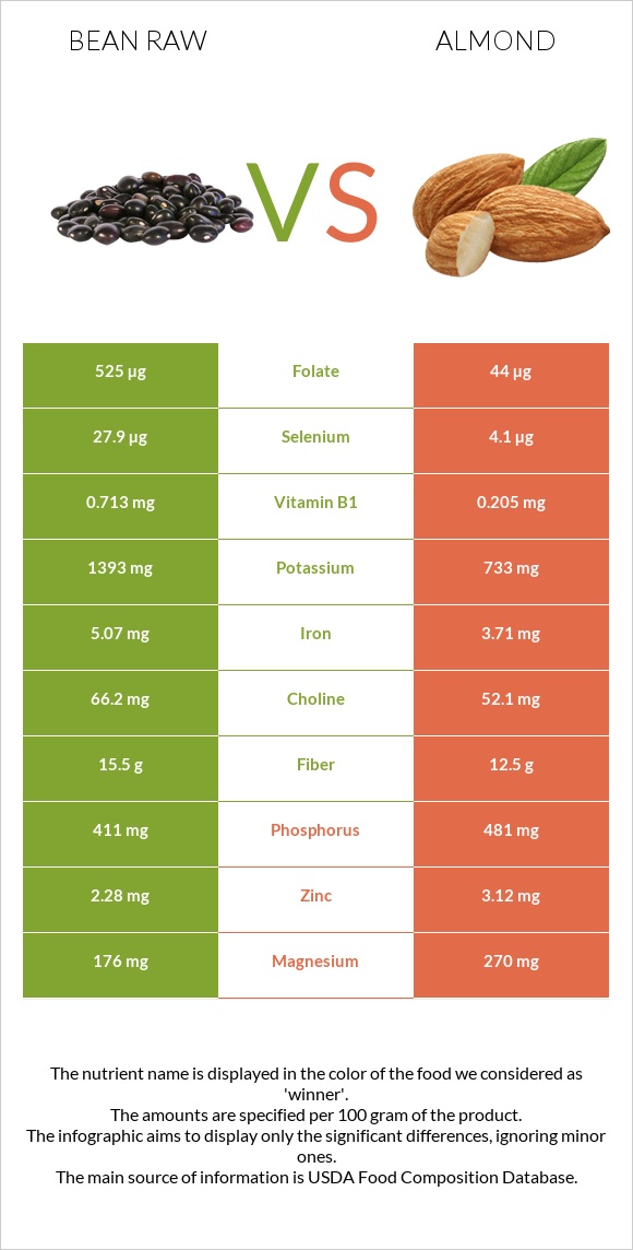 Bean raw vs Almond infographic