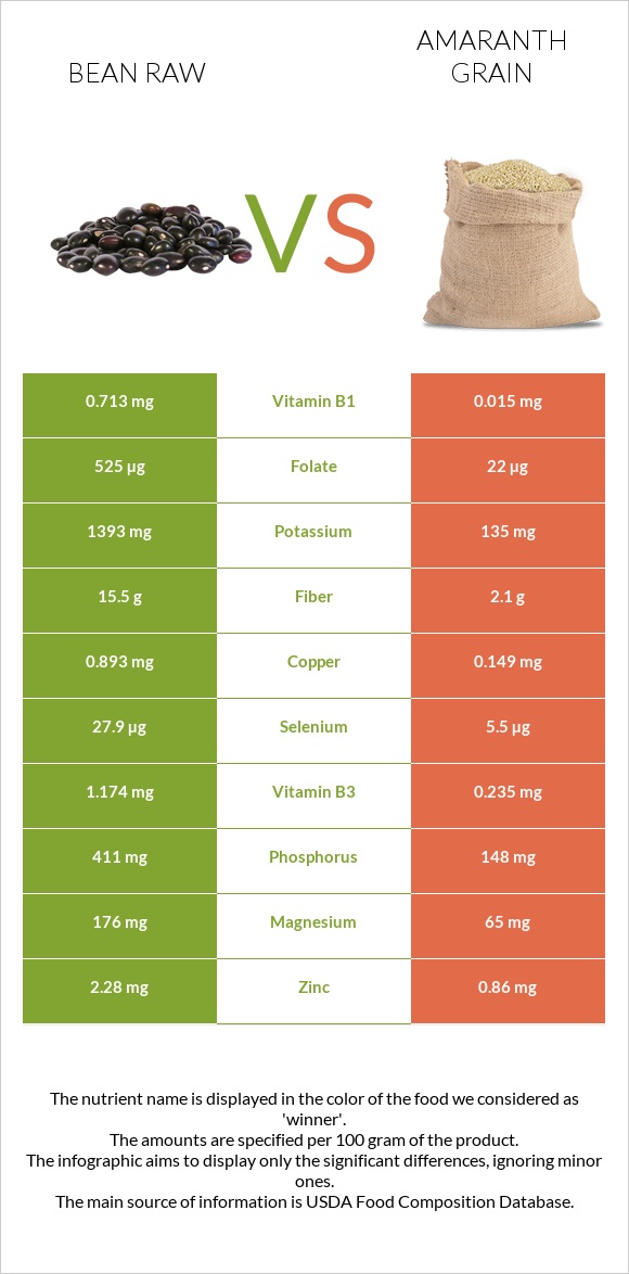 Bean raw vs Amaranth grain infographic