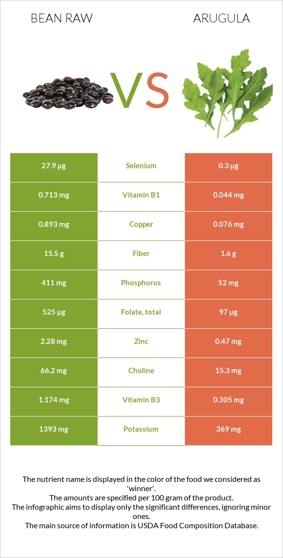 Լոբի պինտո հում vs Ռուկոլա infographic