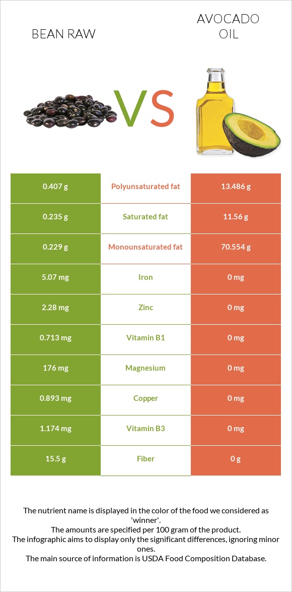 Bean raw vs Avocado oil infographic