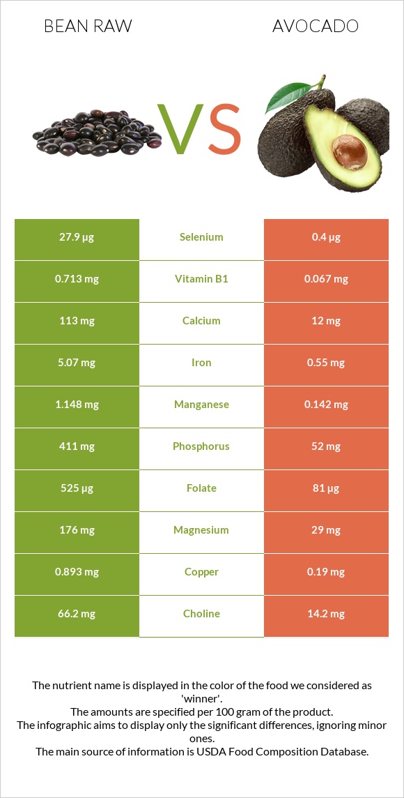 Bean raw vs Avocado infographic