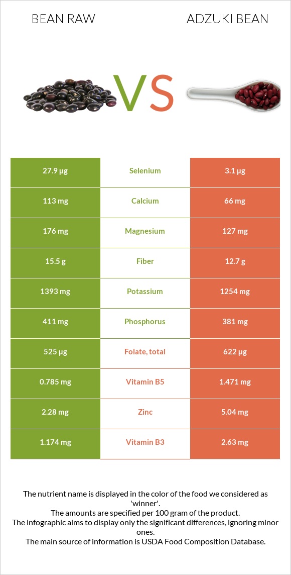 Bean raw vs Adzuki bean infographic