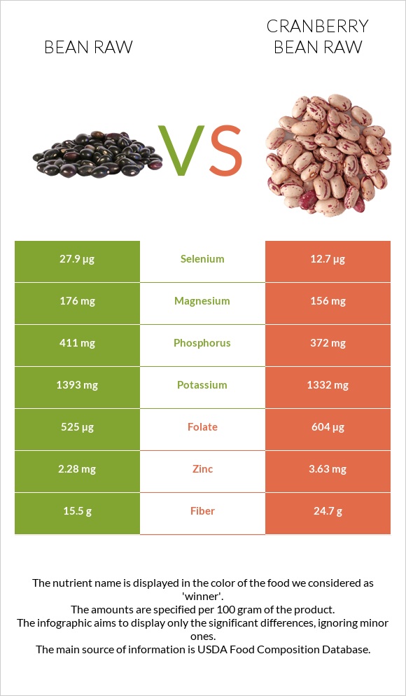 Bean raw vs Cranberry bean raw infographic