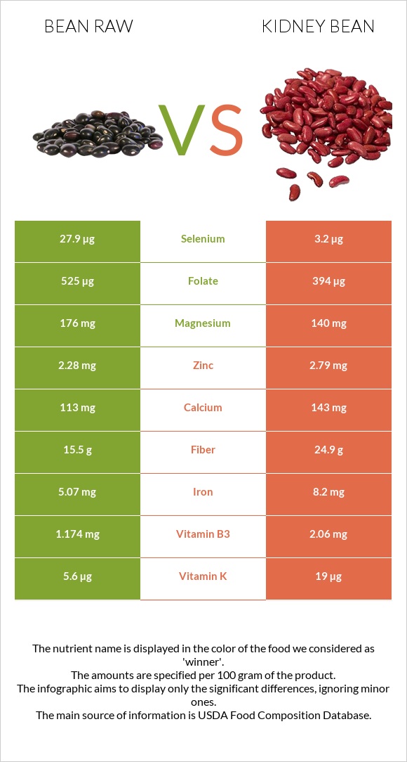 Bean raw vs Kidney beans raw infographic