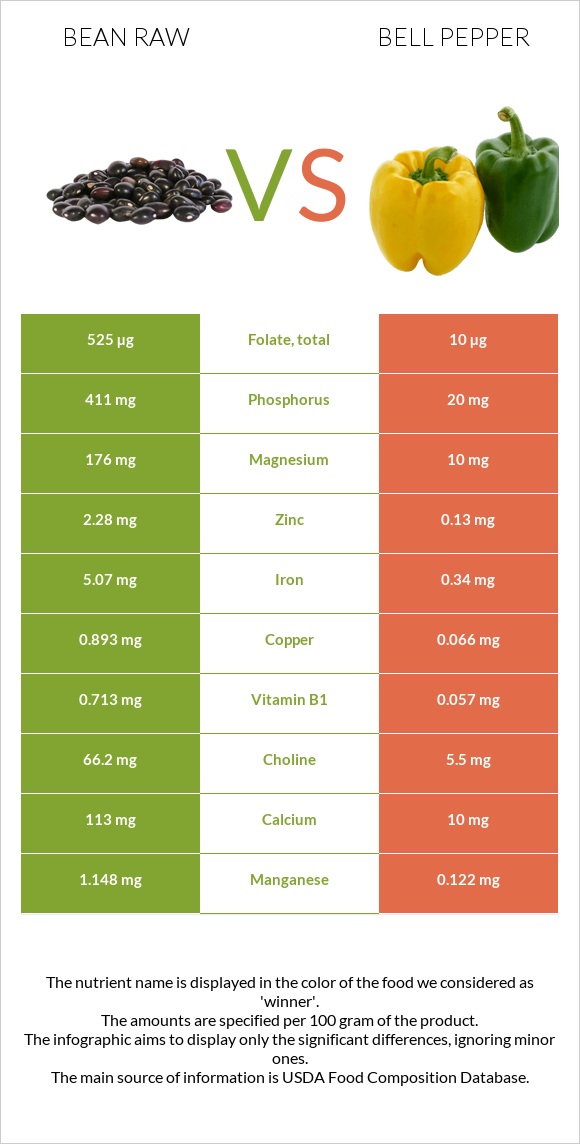 Bean raw vs Bell pepper infographic