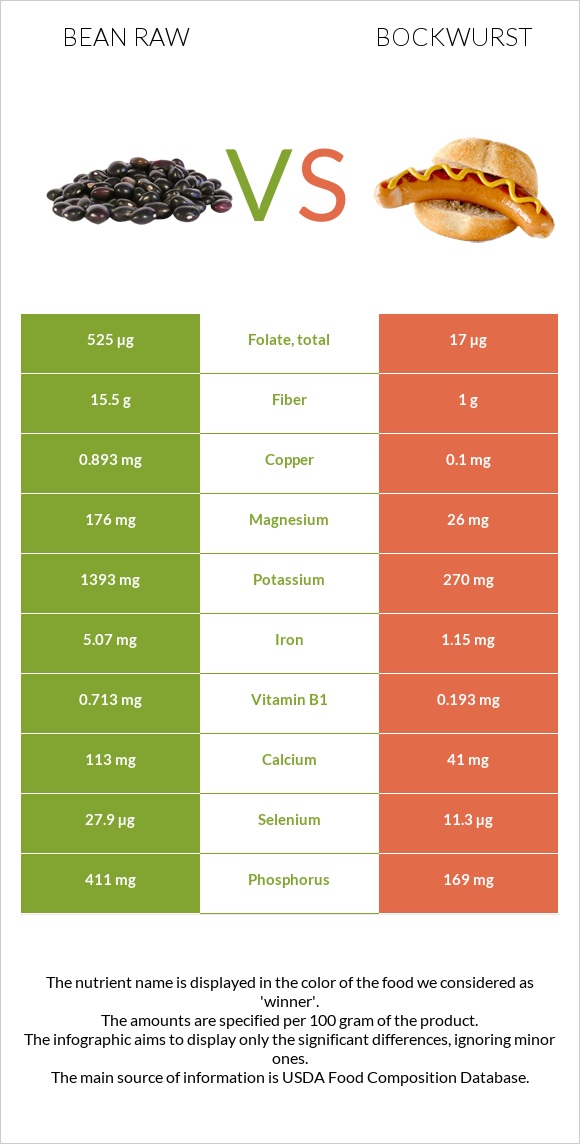 Bean raw vs Bockwurst infographic